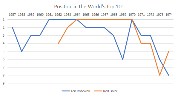 World Top Ten 1960s